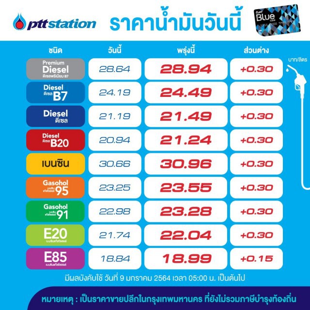 ปตท.- บางจากฯ ปรับขึ้นราคาน้ำมันทุกชนิด มีผลพรุ่งนี้ (9 ม.ค.)