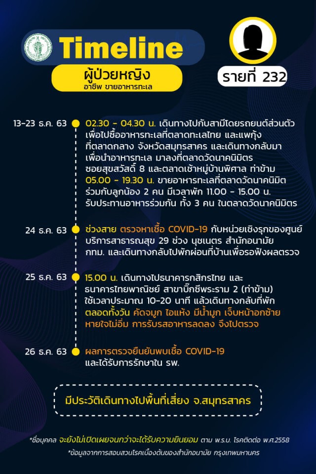 เช็กเลย!! กทม.เผยไทม์ไลน์"โควิด" 24 ราย พบกลุ่มก้อนโยงร้าน"New Jazz Plaza"