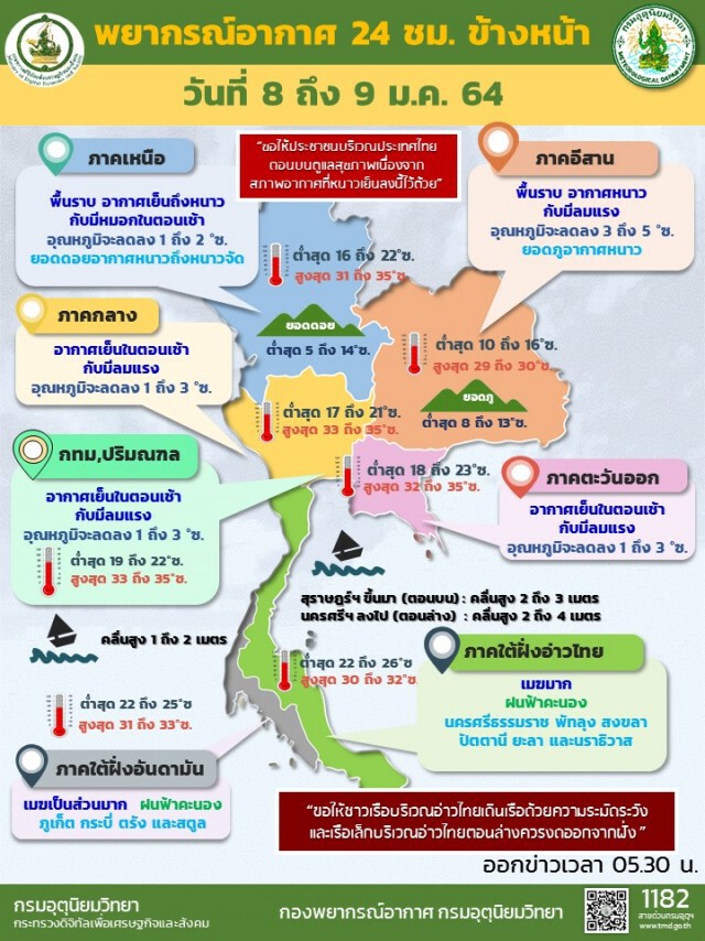 หนาวต่อเนื่อง!! ภาคเหนือ-อีสาน-กลาง อุณหภูมิลด 3-5 องศา ภาคใต้มีคลื่นลมแรง