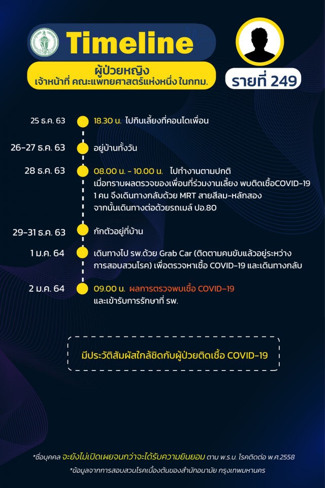 เช็กเลย!! กทม.เผยไทม์ไลน์"โควิด" 24 ราย พบกลุ่มก้อนโยงร้าน"New Jazz Plaza"