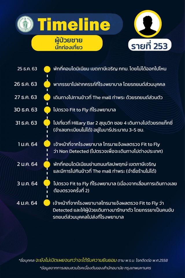 เช็กเลย!! กทม.เผยไทม์ไลน์"โควิด" 24 ราย พบกลุ่มก้อนโยงร้าน"New Jazz Plaza"