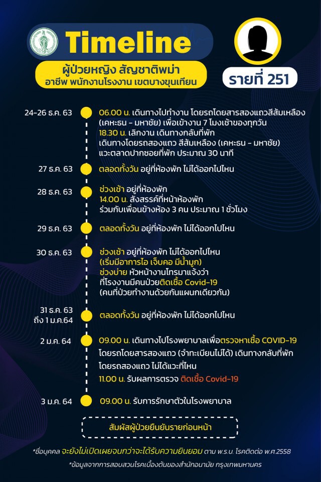 เช็กเลย!! กทม.เผยไทม์ไลน์"โควิด" 24 ราย พบกลุ่มก้อนโยงร้าน"New Jazz Plaza"