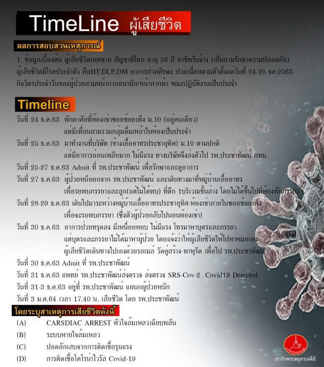 เปิดไทม์ไลน์ สุดเศร้า!! รปภ.ติดโควิด เสียชีวิต หนีจาก รพ. แต่ไม่เจอหน้าลูก-เมีย