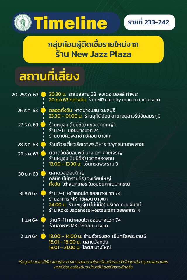 เช็กเลย!! กทม.เผยไทม์ไลน์"โควิด" 24 ราย พบกลุ่มก้อนโยงร้าน"New Jazz Plaza"