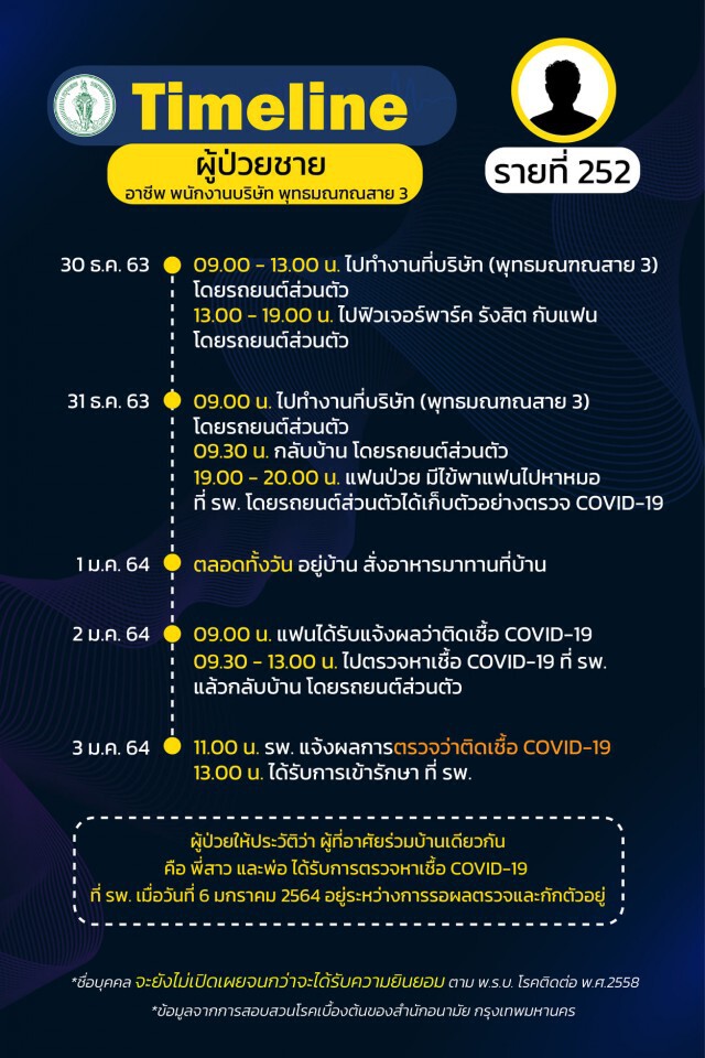 เช็กเลย!! กทม.เผยไทม์ไลน์"โควิด" 24 ราย พบกลุ่มก้อนโยงร้าน"New Jazz Plaza"