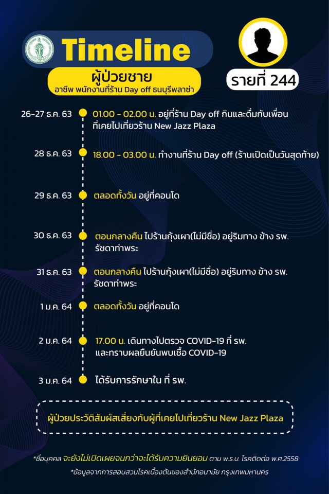 เช็กเลย!! กทม.เผยไทม์ไลน์"โควิด" 24 ราย พบกลุ่มก้อนโยงร้าน"New Jazz Plaza"