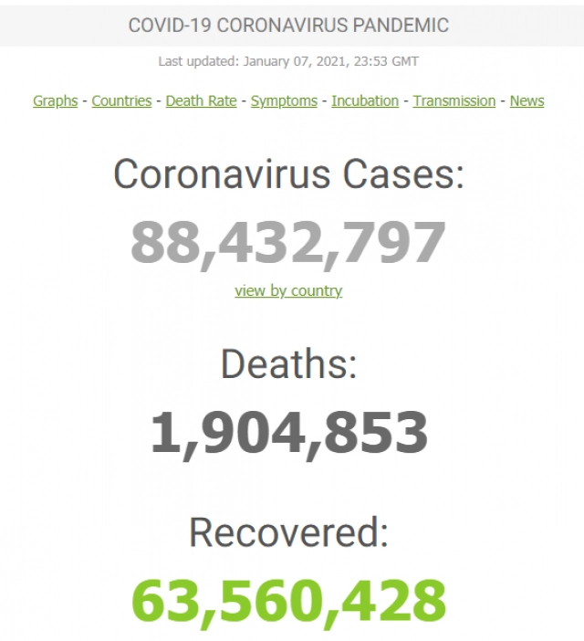 ศบค. เผยไทยติด"โควิด-19"เพิ่ม 205 ราย ทั่วโลกทะลุ 88 ล้านคน