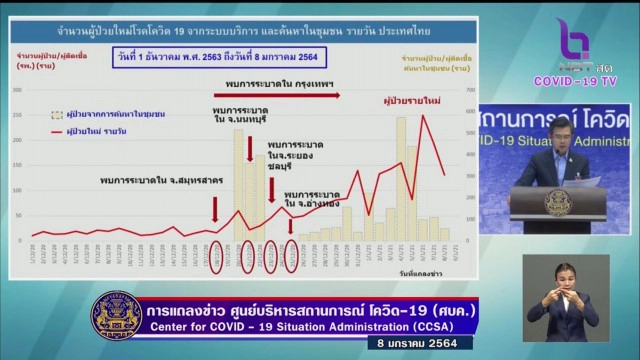 ศบค. เผยไทยติด"โควิด-19"เพิ่ม 205 ราย ทั่วโลกทะลุ 88 ล้านคน