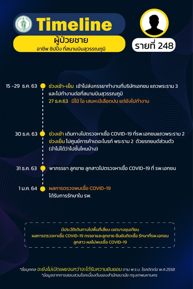 เช็กเลย!! กทม.เผยไทม์ไลน์"โควิด" 24 ราย พบกลุ่มก้อนโยงร้าน"New Jazz Plaza"