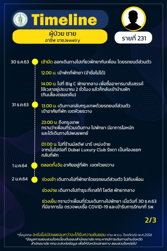 เช็กเลย!! กทม.เผยไทม์ไลน์"โควิด" 24 ราย พบกลุ่มก้อนโยงร้าน"New Jazz Plaza"
