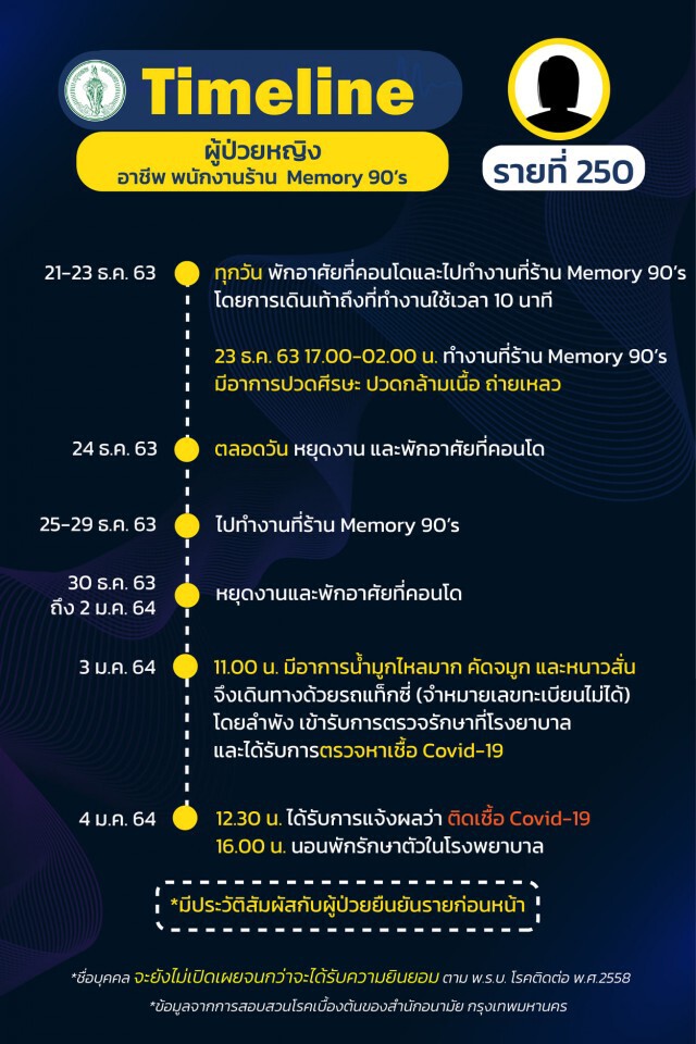 เช็กเลย!! กทม.เผยไทม์ไลน์"โควิด" 24 ราย พบกลุ่มก้อนโยงร้าน"New Jazz Plaza"