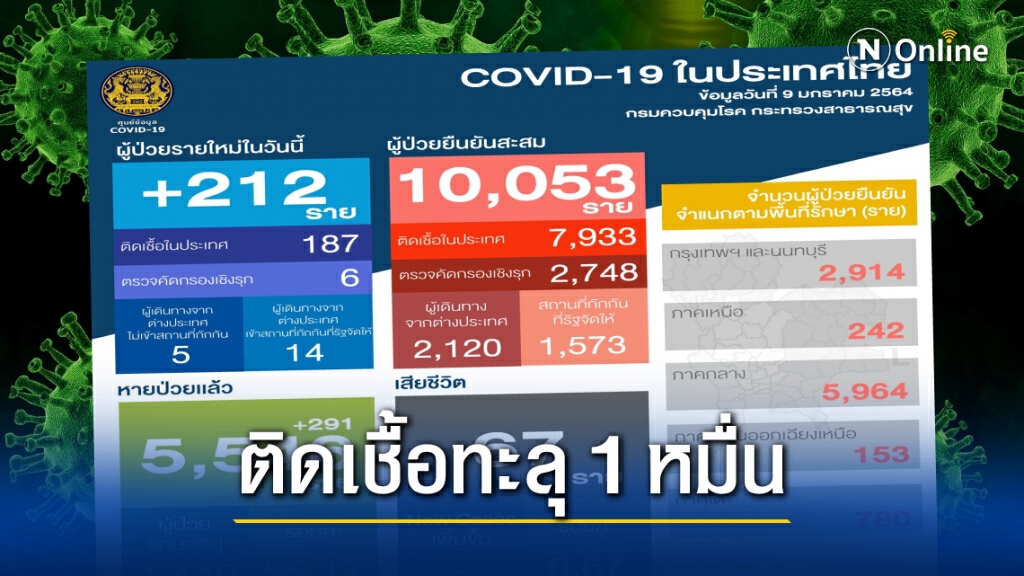 ศบค.เผยไทยติด"โควิด"ทะลุ 1 หมื่นราย เพิ่มใหม่วันนี้ 212 ราย