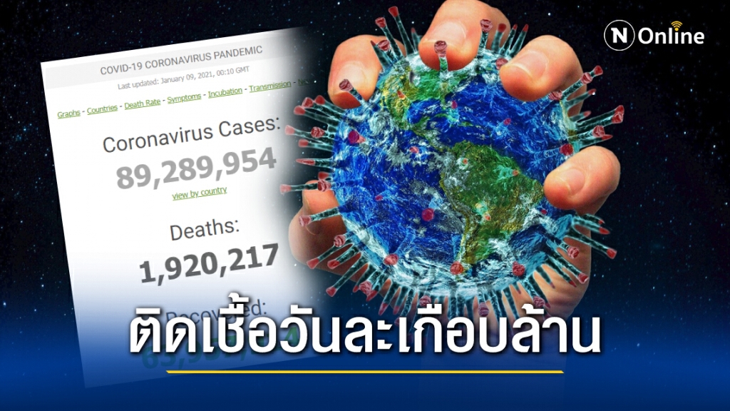 ทั่วโลกติด"โควิด"ทะลุ 89 ล้าน บราซิลป่วย 8 ล้านคนเป็นชาติที่ 3