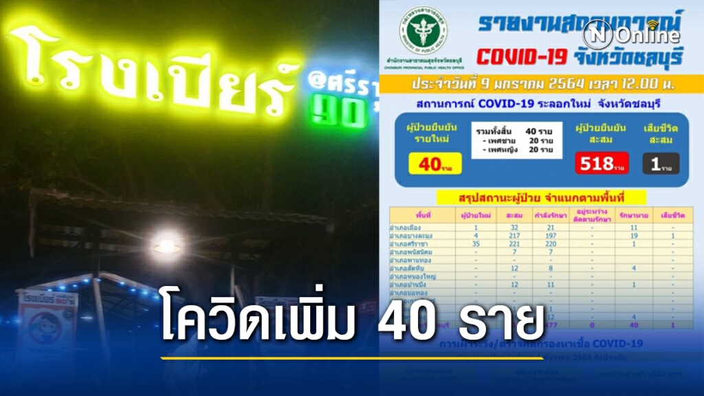 ยอดโควิดชลบุรี ยังอ่วม!! เพิ่มอีก 40 ราย พบโรงเบียร์90 ต้นตอแพร่ระบาด