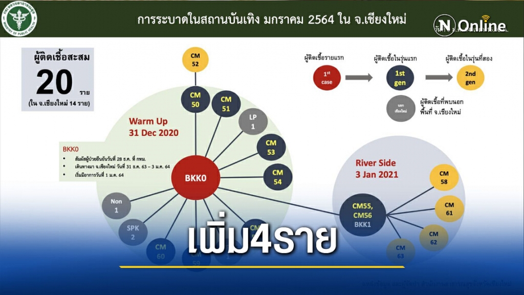 เชียงใหม่ติดโควิดเพิ่ม 4 รายพบพื้นที่ระบาดเพิ่ม1แห่ง