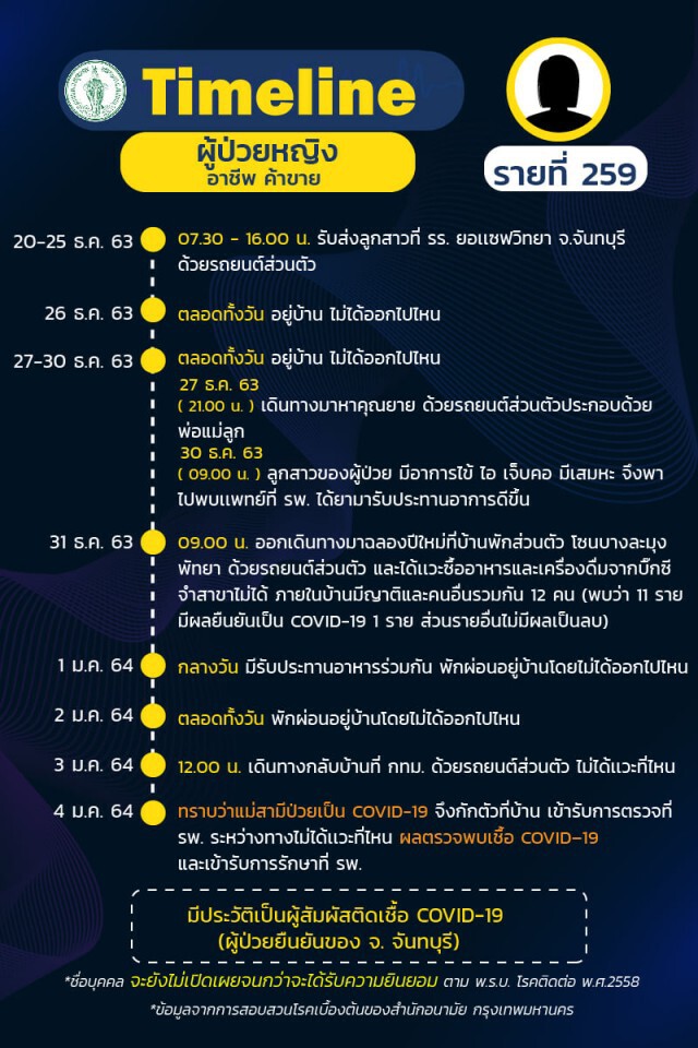 กทม.เปิดไทม์ไลน์ผู้ติดเชื้อ "โควิด" เพิ่ม 10 ราย