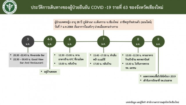 เชียงใหม่ติดโควิดเพิ่ม 4 รายพบพื้นที่ระบาดเพิ่ม1แห่ง