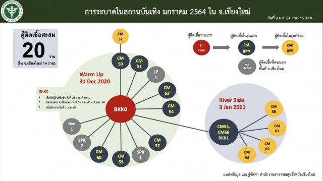 เชียงใหม่ติดโควิดเพิ่ม 4 รายพบพื้นที่ระบาดเพิ่ม1แห่ง