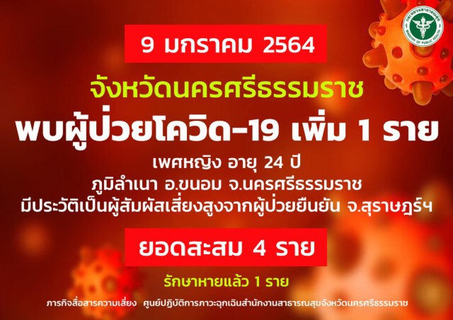 เมืองคอนติดเชื้อโควิดเพิ่มอีก 1 ราย โยงผู้ป่วยสุราษฎร์