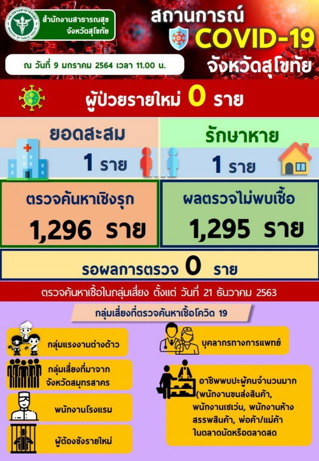 รักษาหายแล้ว ผู้ป่วยโควิดรายเดียวในจังหวัดสุโขทัย