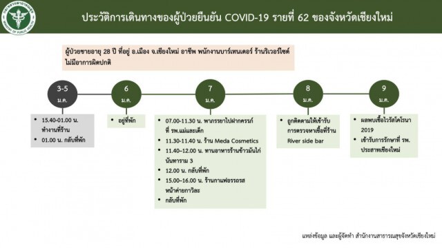 เชียงใหม่ติดโควิดเพิ่ม 4 รายพบพื้นที่ระบาดเพิ่ม1แห่ง