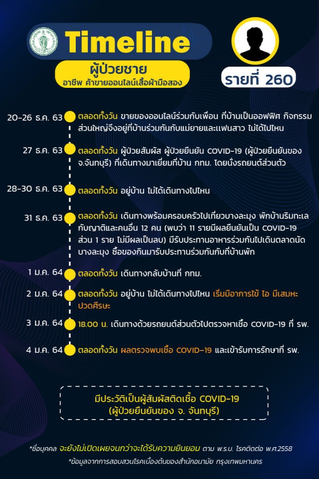กทม.เปิดไทม์ไลน์ผู้ติดเชื้อ "โควิด" เพิ่ม 10 ราย