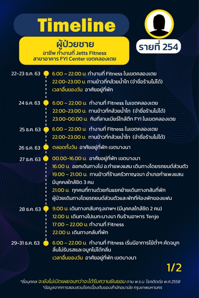 กทม.เปิดไทม์ไลน์ผู้ติดเชื้อ "โควิด" เพิ่ม 10 ราย