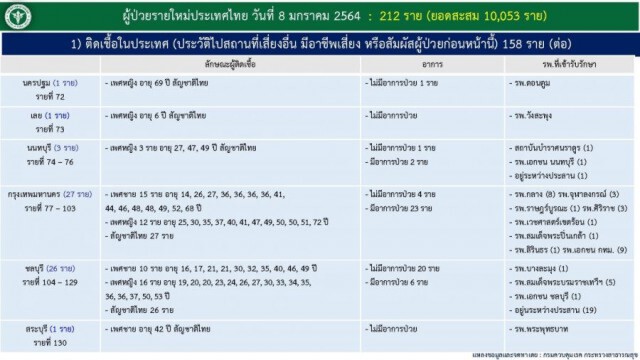 กทม. พบผู้ป่วย "โควิด" รายใหม่ 27 ราย ยอดสะสมพุ่ง 397 คน