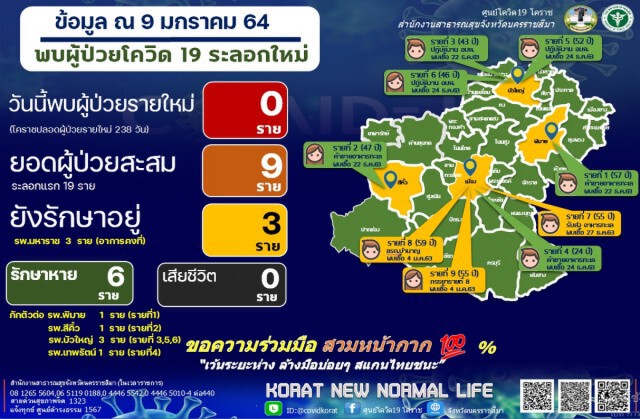 โคราชยอดติดเชื้อนิ่ง เตรียมเปิดโรงพยาบาลสนาม 2 แห่ง