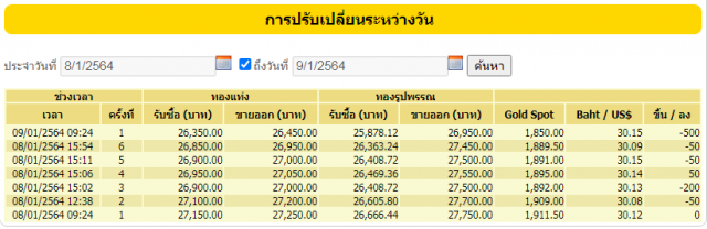 ราคาทองร่วงต่อเนื่อง วันนี้ปรับลดลง 500 บาท ทองรูปพรรณขายออก 26,950 บาท