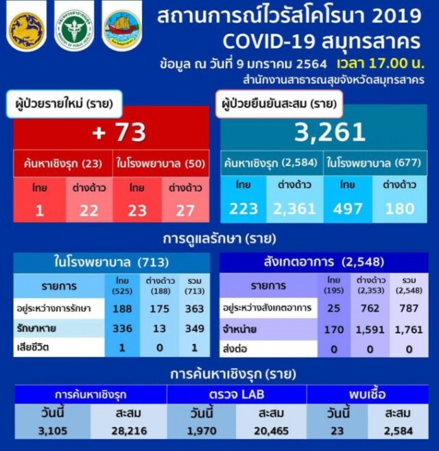 สมุทรสาคร พบผู้ป่วยรายใหม่เพิ่ม 73 ราย เตรียมพร้อมส่งตัวแรงงานข้ามชาติ 292 กลับมาใช้ชีวิตนอกศูนย์