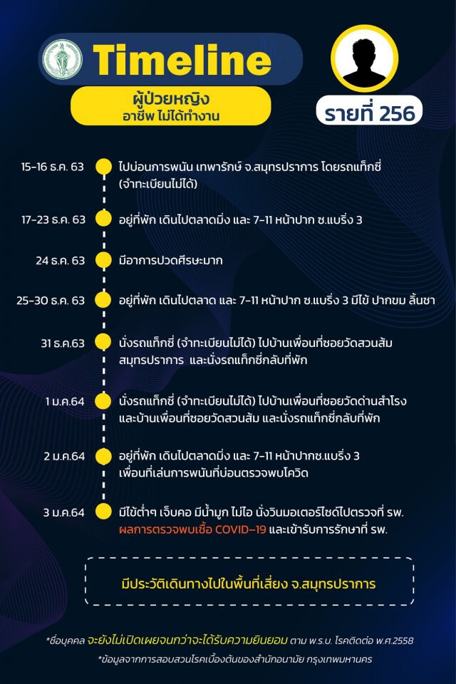 กทม.เปิดไทม์ไลน์ผู้ติดเชื้อ "โควิด" เพิ่ม 10 ราย