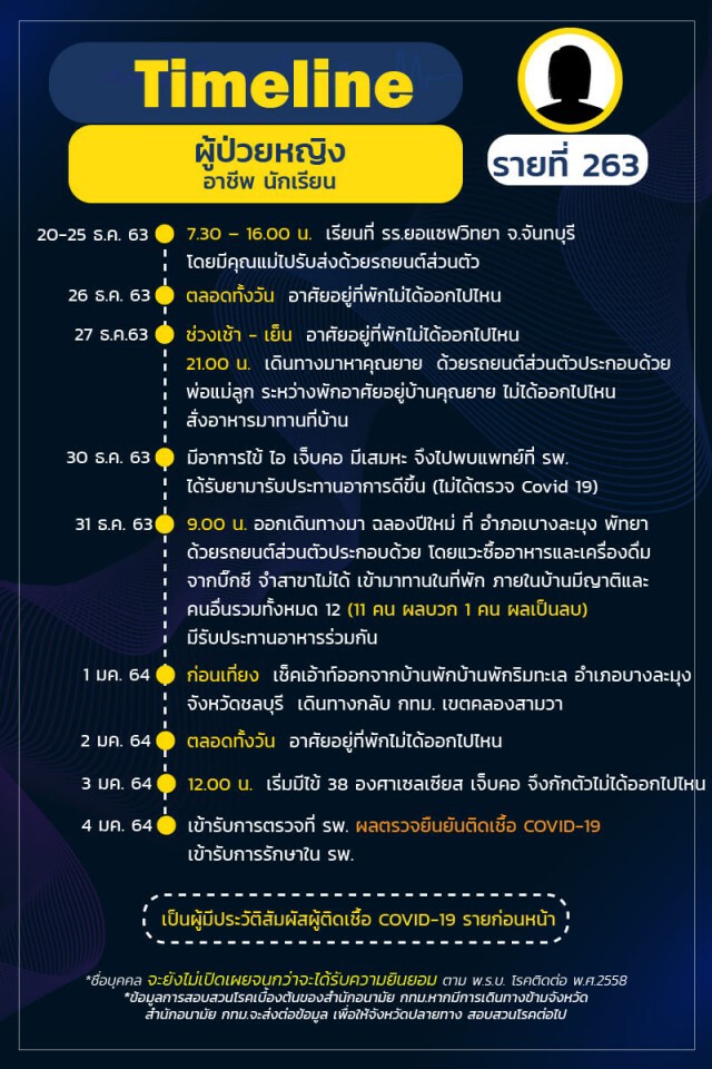 กทม.เปิดไทม์ไลน์ผู้ติดเชื้อ "โควิด" เพิ่ม 10 ราย