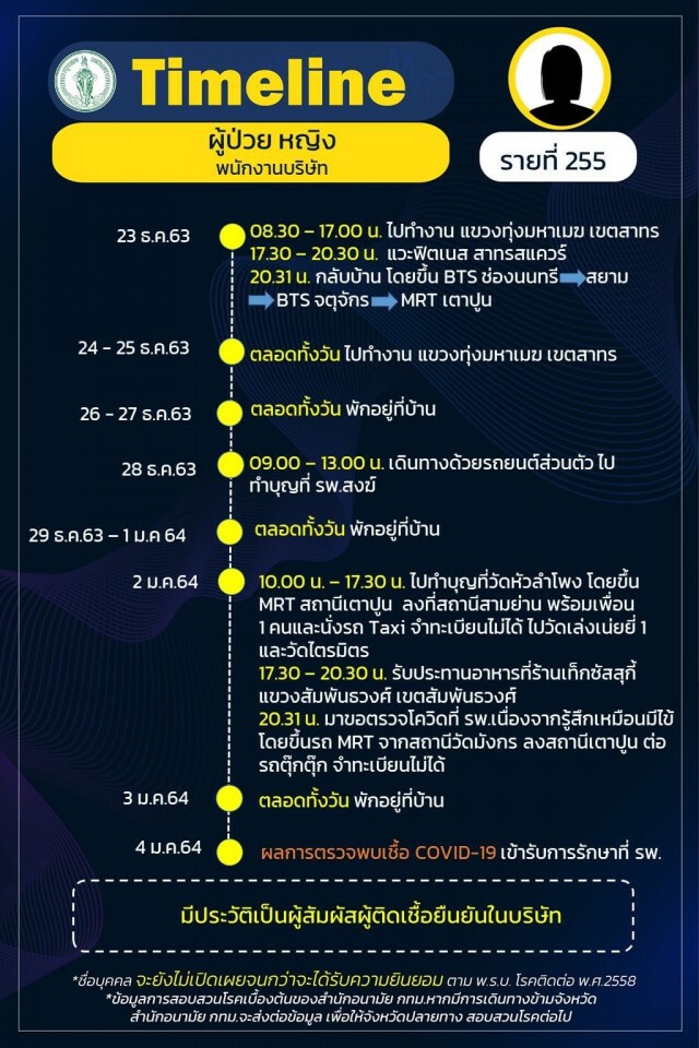 กทม.เปิดไทม์ไลน์ผู้ติดเชื้อ "โควิด" เพิ่ม 10 ราย