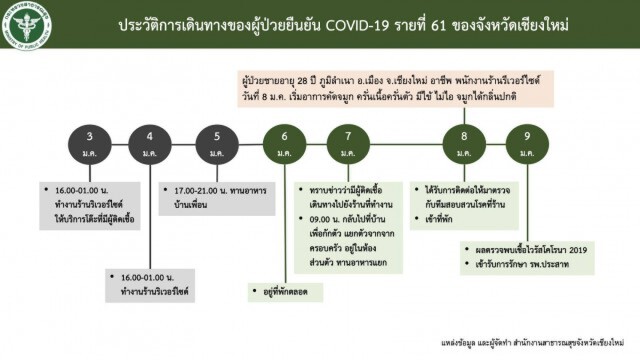 เชียงใหม่ติดโควิดเพิ่ม 4 รายพบพื้นที่ระบาดเพิ่ม1แห่ง