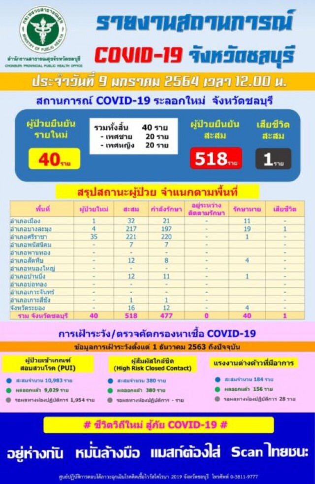 ยอดโควิดชลบุรี ยังอ่วม!! เพิ่มอีก 40 ราย พบโรงเบียร์90 ต้นตอแพร่ระบาด