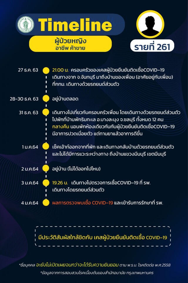 กทม.เปิดไทม์ไลน์ผู้ติดเชื้อ "โควิด" เพิ่ม 10 ราย