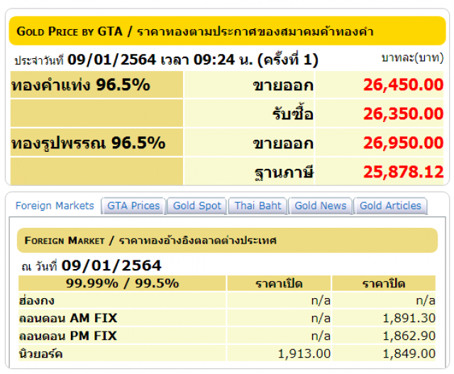 ราคาทองร่วงต่อเนื่อง วันนี้ปรับลดลง 500 บาท ทองรูปพรรณขายออก 26,950 บาท