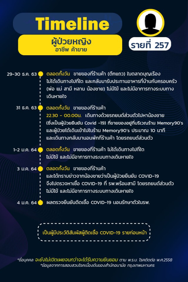 กทม.เปิดไทม์ไลน์ผู้ติดเชื้อ "โควิด" เพิ่ม 10 ราย