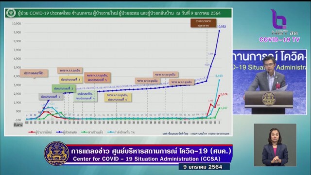 ศบค.เผยไทยติด"โควิด"ทะลุ 1 หมื่นราย เพิ่มใหม่วันนี้ 212 ราย