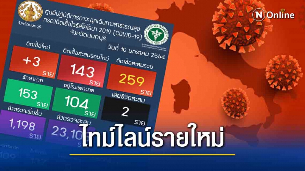 เปิดไทม์ไลน์ ผู้ติดเชื้อ รายที่ 141 - 142 พบไปกินเลี้ยงปีใหม่ ส่วนอีกรายเป็นหนูน้อยวัย 4 ขวบ
