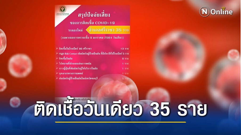 น่าเป็นห่วง! "ศรีราชา" ติดเชื้อวันเดียว 35 รายจากทั้งจังหวัด 40 ราย
