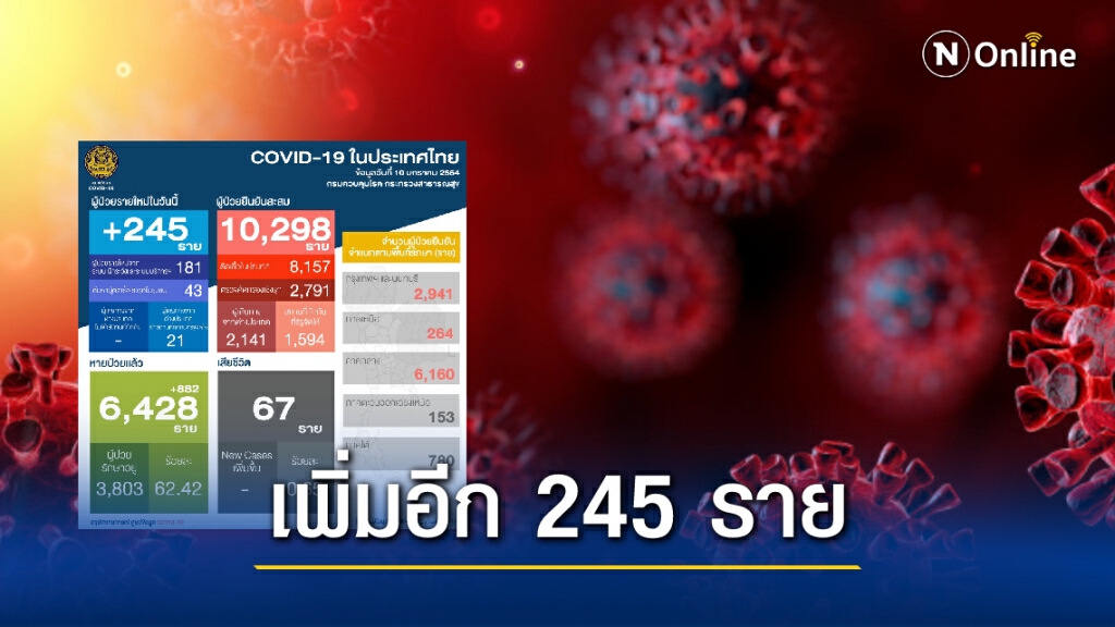 ศบค.เผยไทยติดโควิดเพิ่ม 245 ราย ศบค.เผยไทยติดโควิดเพิ่ม 245 ราย