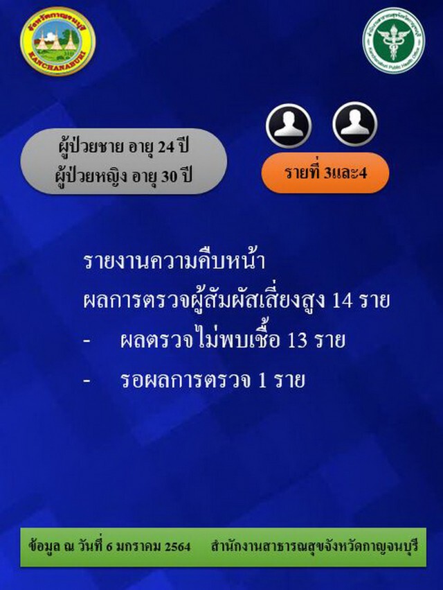 ด่วน!! "จ.กาญจน์" พบผู้ติดเชื้อโควิด-19 อีก 1 ราย เผยเป็นหนูน้อย 6 ขวบ