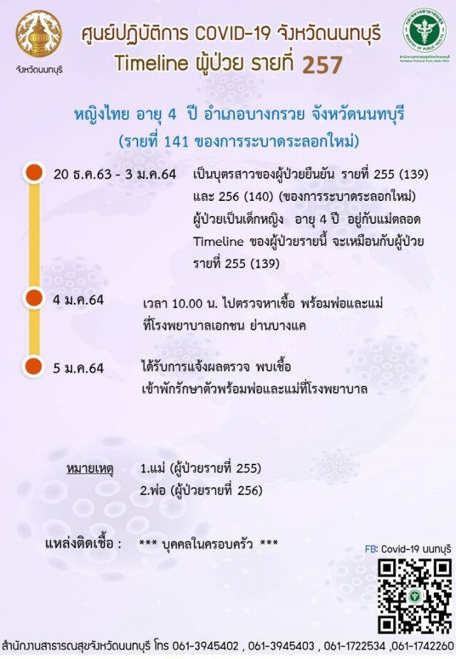 เปิดไทม์ไลน์ ผู้ติดเชื้อ รายที่ 141 - 142 พบไปกินเลี้ยงปีใหม่ ส่วนอีกรายเป็นหนูน้อยวัย 4 ขวบ