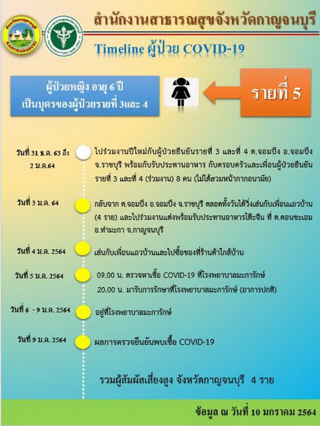 ด่วน!! "จ.กาญจน์" พบผู้ติดเชื้อโควิด-19 อีก 1 ราย เผยเป็นหนูน้อย 6 ขวบ