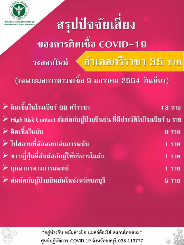 น่าเป็นห่วง! "ศรีราชา" ติดเชื้อวันเดียว 35 รายจากทั้งจังหวัด 40 ราย