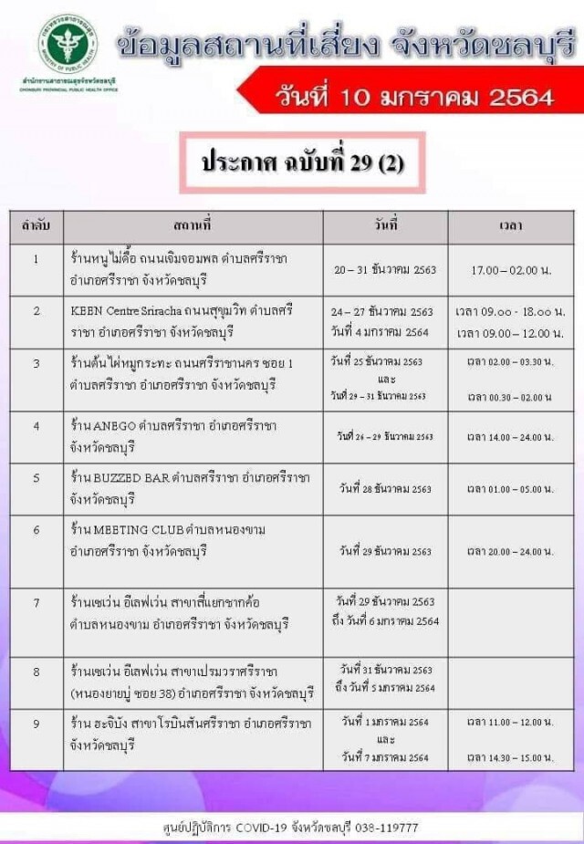 เช็ก "11 พื้นที่เสี่ยง โควิด-19" ใน "จ.ชลบุรี" ใครไปกักตัวด่วน!!