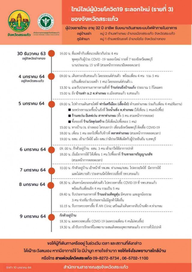"สระแก้ว" แถลงพบผู้ป่วยโควิด-19 รายที่ 3 ระลอกใหม่ เป็นช่างไฟติดจากเพื่อนในวงเหล้า