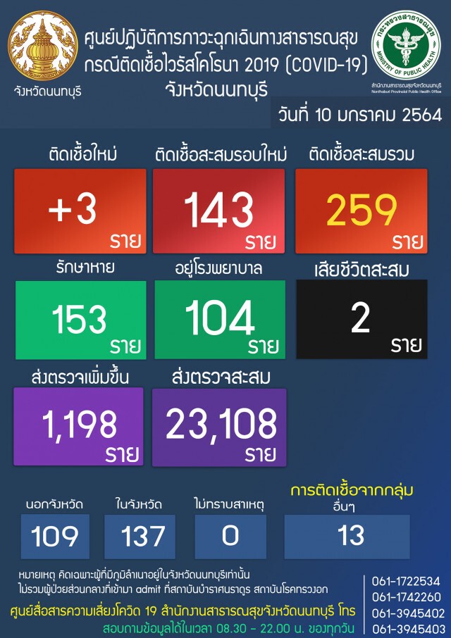 เปิดไทม์ไลน์ ผู้ติดเชื้อ รายที่ 141 - 142 พบไปกินเลี้ยงปีใหม่ ส่วนอีกรายเป็นหนูน้อยวัย 4 ขวบ